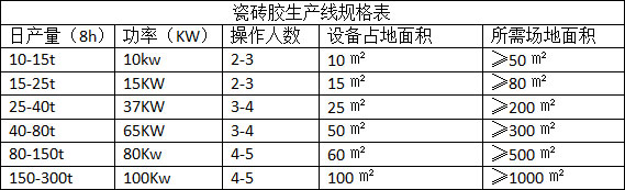 瓷磚粘接劑行業(yè)前景，生產(chǎn)瓷磚粘接劑的設(shè)備哪里買