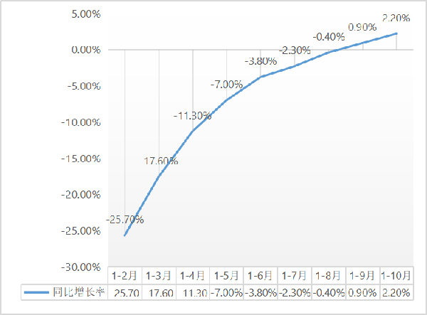建筑安裝工程增速升至2.2%！1-10月建筑安裝工程統(tǒng)計(jì)最新數(shù)據(jù)出爐！
