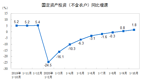 建筑安裝工程增速升至2.2%！1-10月建筑安裝工程統(tǒng)計(jì)最新數(shù)據(jù)出爐！