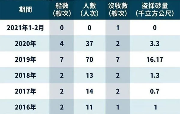 嚴(yán)打盜采“海峽砂”,臺(tái)灣省最高罰1億,處1年以上、7年以下有期徒刑?!