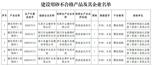 大批不合格砂石、水泥流入市場！涉及山東、浙江、陜西、重慶...