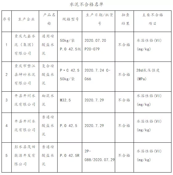 大批不合格砂石、水泥流入市場！涉及山東、浙江、陜西、重慶...