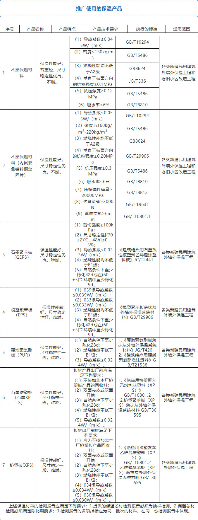 7月起，全省禁限外墻外保溫！全面推廣使用4種體系和7種材料！