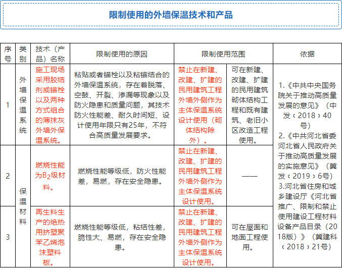 7月起，全省禁限外墻外保溫！全面推廣使用4種體系和7種材料！
