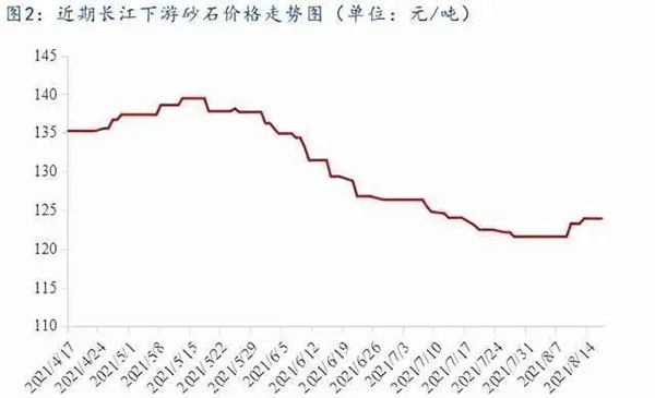 聚焦！砂石庫存增幅超6成，上漲難度較大！