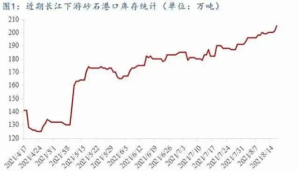 聚焦！砂石庫存增幅超6成，上漲難度較大！