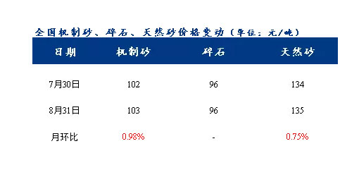 8月砂石價格同比上漲3.1%，金九銀十旺季來臨，砂石行情利好上揚