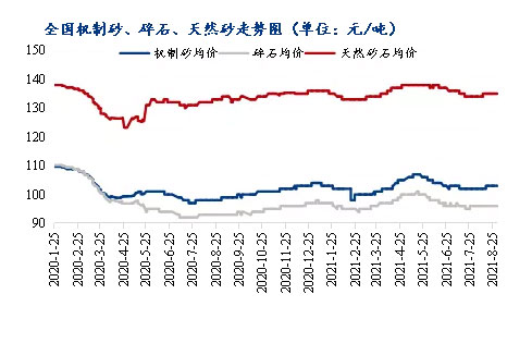 8月砂石價格同比上漲3.1%，金九銀十旺季來臨，砂石行情利好上揚