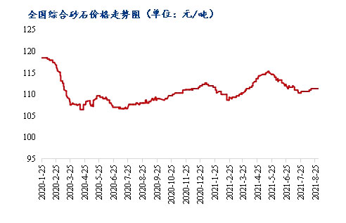 8月砂石價格同比上漲3.1%，金九銀十旺季來臨，砂石行情利好上揚