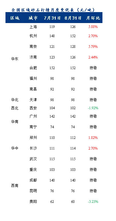 8月砂石價格同比上漲3.1%，金九銀十旺季來臨，砂石行情利好上揚