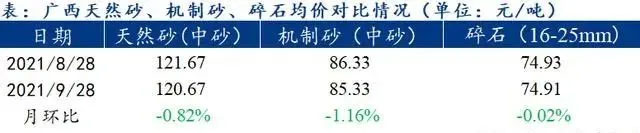 廣西受眾多因素影響，砂石價(jià)格小幅震蕩！四季度砂石行情展望