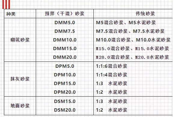 關(guān)于預(yù)拌砂漿，你想知道的知識都在這里！