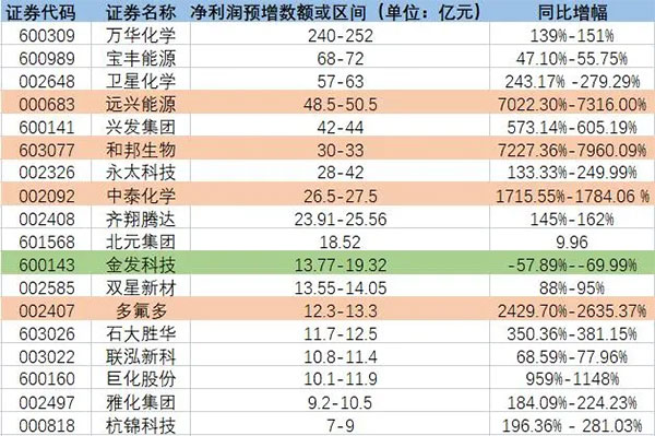 增長(zhǎng)超7200%！原料暴漲致多家化工龍頭預(yù)增！