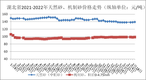 權威發(fā)布！湖北省2月砂石骨料、水泥、混凝土價格整體回落！