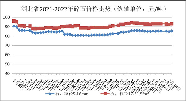 權威發(fā)布！湖北省2月砂石骨料、水泥、混凝土價格整體回落！