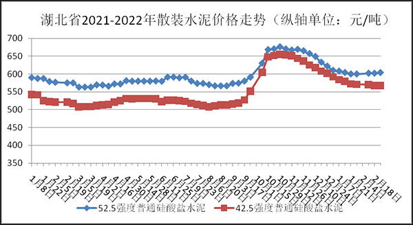 權威發(fā)布！湖北省2月砂石骨料、水泥、混凝土價格整體回落！