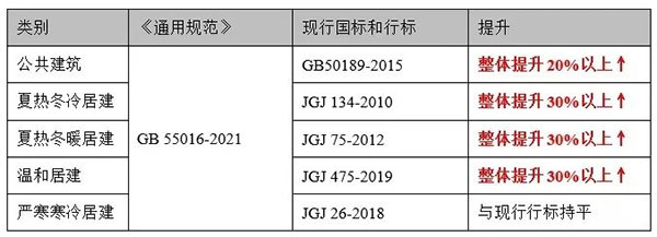 4月1日起實行！建筑要強制進行碳排放計算