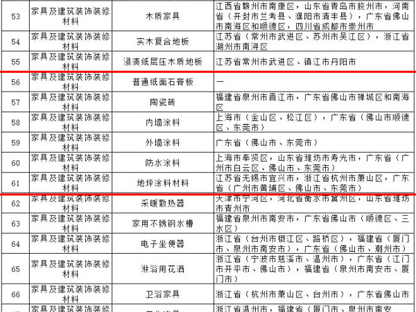 內外墻涂料、普通紙面石膏板、保溫材料等多種建筑裝飾材料被列入全國重點工業(yè)產品質量監(jiān)督目錄