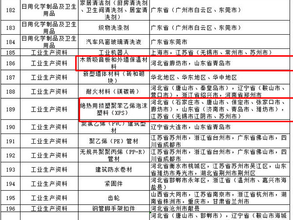 內外墻涂料、普通紙面石膏板、保溫材料等多種建筑裝飾材料被列入全國重點工業(yè)產品質量監(jiān)督目錄