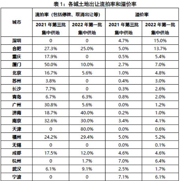第二批集中供地開啟，合肥混凝土、砂漿需求或有提升