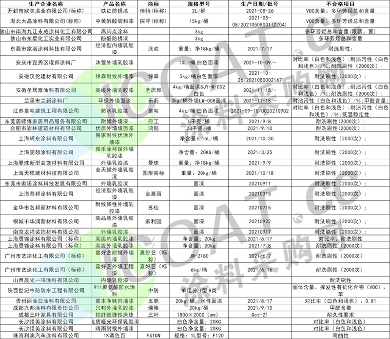 曝光！幾十家涂料產(chǎn)品不合格！