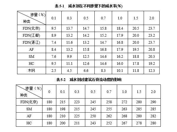減水劑對(duì)建筑石膏漿體有哪些影響因素？
