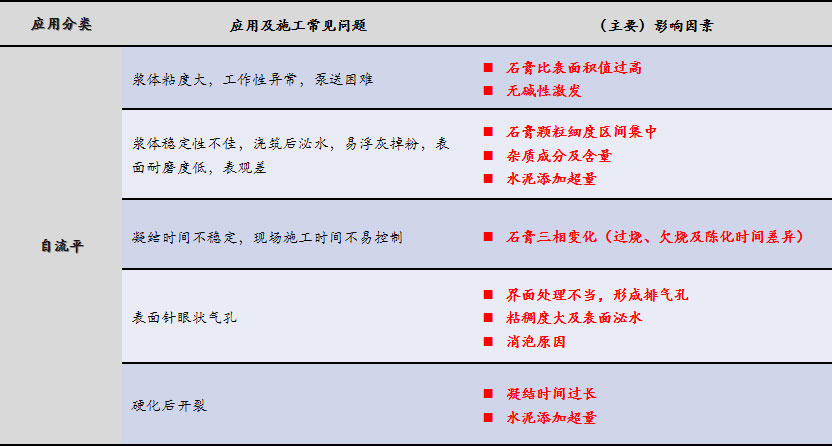 磷石膏自流平出現(xiàn)的五大常見(jiàn)問(wèn)題，原因在這里！