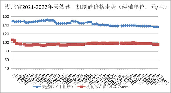天然砂、機制砂價格走勢圖