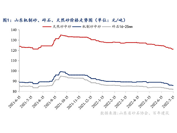 供需增速窄幅震蕩，砂石行情持續(xù)“降溫”