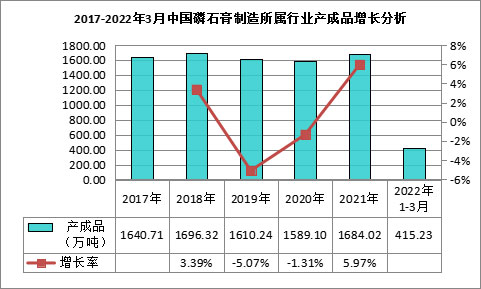 我國(guó)磷石膏行業(yè)利用量達(dá)到3118.82萬(wàn)噸，在高端新材料領(lǐng)域成為“熱點(diǎn)”！