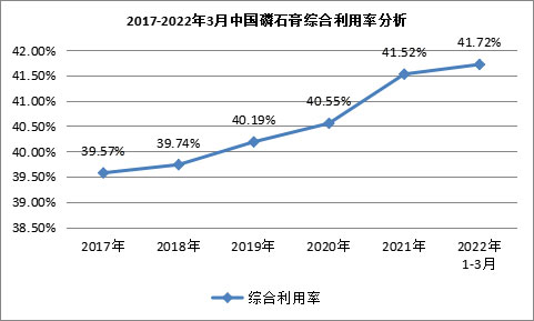 我國(guó)磷石膏行業(yè)利用量達(dá)到3118.82萬(wàn)噸，在高端新材料領(lǐng)域成為“熱點(diǎn)”！