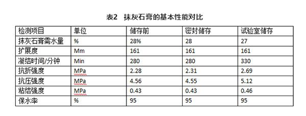 不同存儲條件對建筑石膏相組成有何影響？