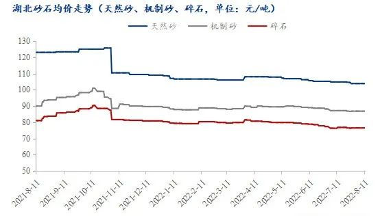 疫情＋高溫，湖北砂石行情走勢又將如何？