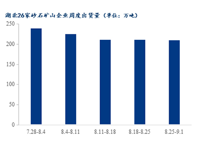 高溫退場，湖北砂石需求是否能有回升