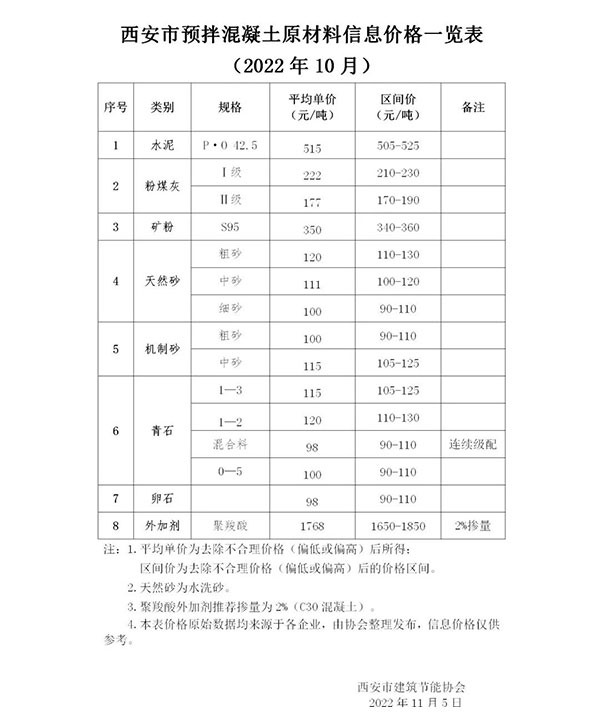天然砂120元/噸，機制砂115元/噸，混凝土漲價心態(tài)漸濃！